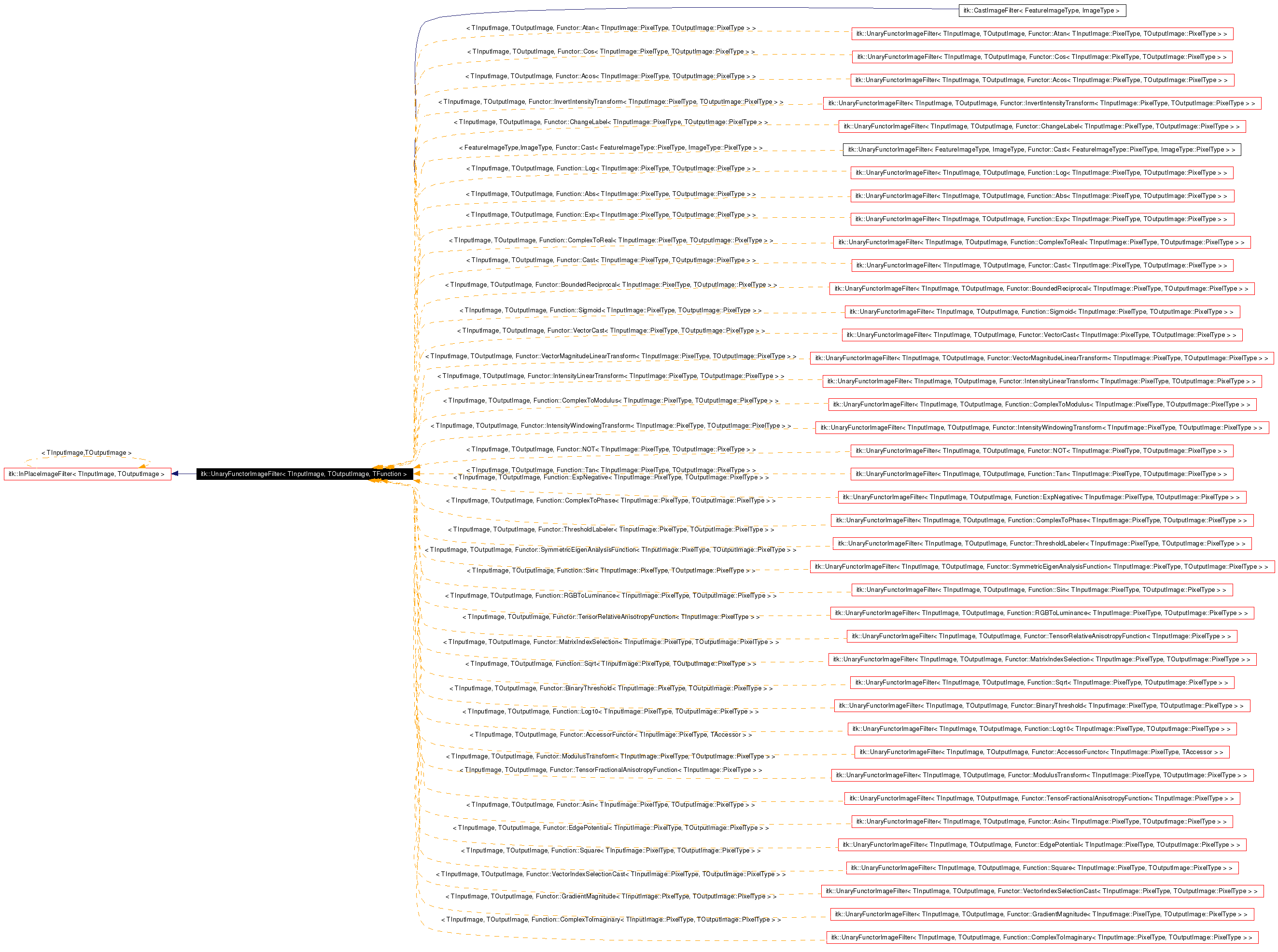 Inheritance graph