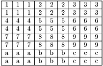 \[\begin{tabular}{|c|c|c|c|c|c|c|c|c|} \hline 1 & 1 & 1 & 2 & 2 & 2 & 3 & 3 & 3 \\ \hline 1 & 1 & 1 & 2 & 2 & 2 & 3 & 3 & 3 \\ \hline 4 & 4 & 4 & 5 & 5 & 5 & 6 & 6 & 6 \\ \hline 4 & 4 & 4 & 5 & 5 & 5 & 6 & 6 & 6 \\ \hline 7 & 7 & 7 & 8 & 8 & 8 & 9 & 9 & 9 \\ \hline 7 & 7 & 7 & 8 & 8 & 8 & 9 & 9 & 9 \\ \hline a & a & a & b & b & b & c & c & c \\ \hline a & a & a & b & b & b & c & c & c \\ \hline \end{tabular}\]