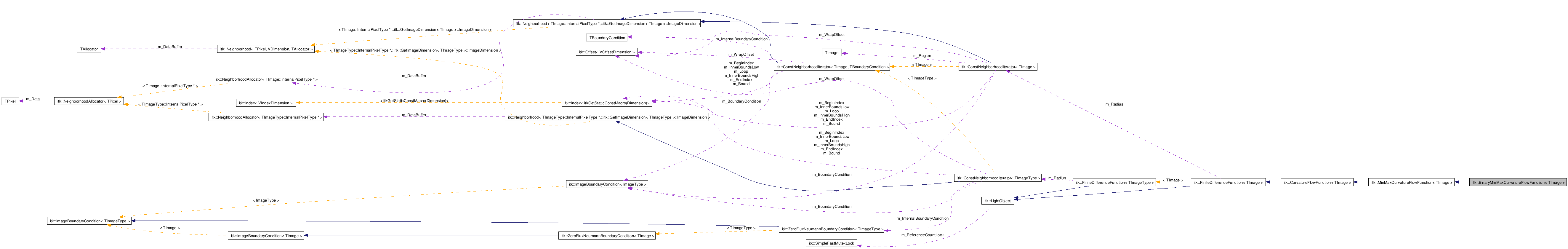 ITK: itk::BinaryMinMaxCurvatureFlowFunction Class Template Reference