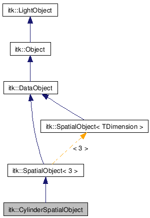 ITK: itk::CylinderSpatialObject Class Reference