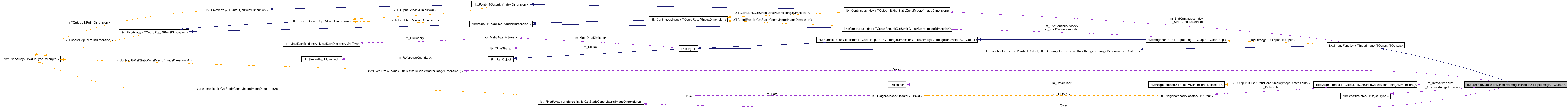 ITK: itk::DiscreteGaussianDerivativeImageFunction Class Template Reference