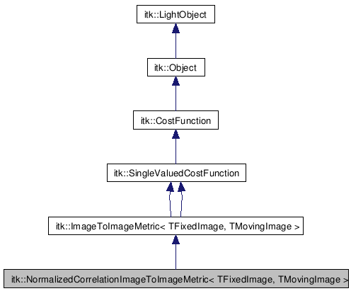 ITK: itk::NormalizedCorrelationImageToImageMetric Class Template Reference