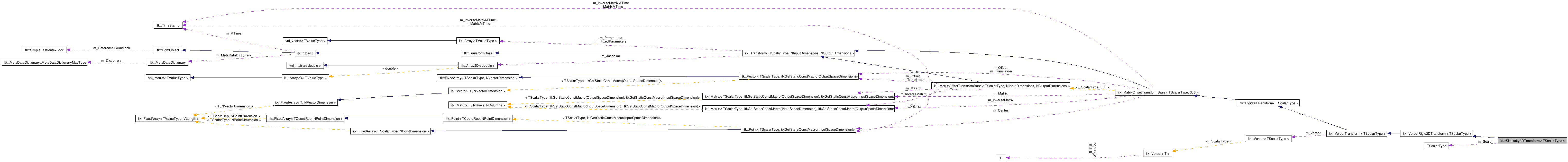 ITK: itk::Similarity3DTransform Class Template Reference