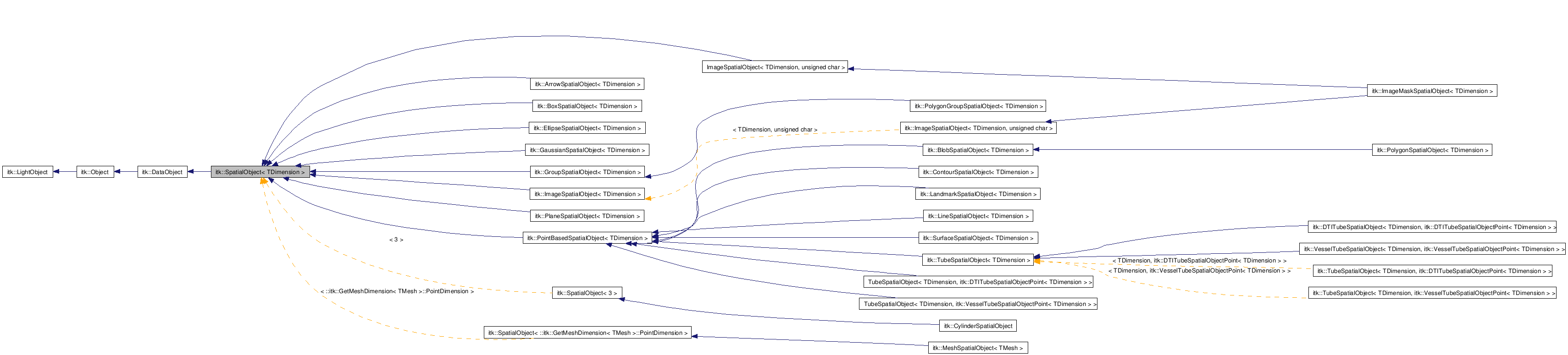 ITK: itk::SpatialObject Class Template Reference