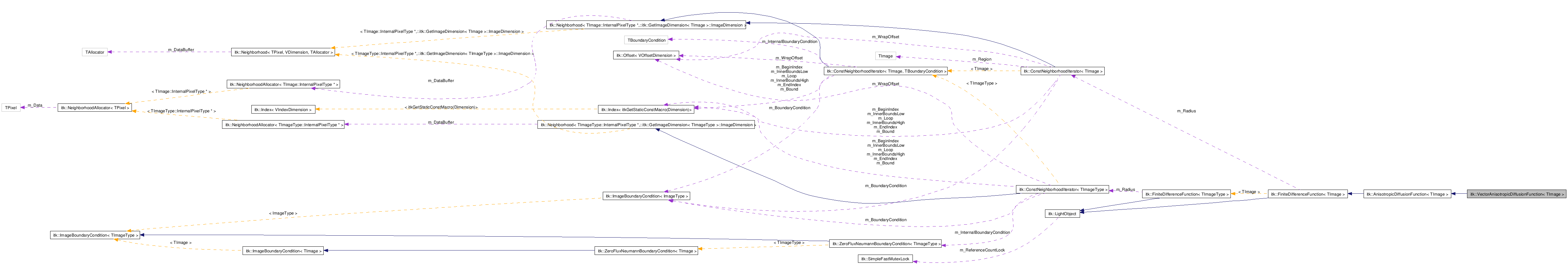 ITK: itk::VectorAnisotropicDiffusionFunction Class Template Reference