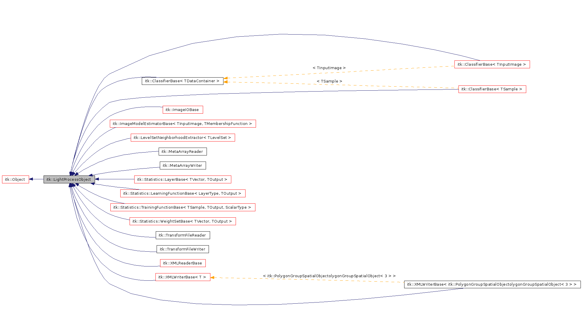 Inheritance graph