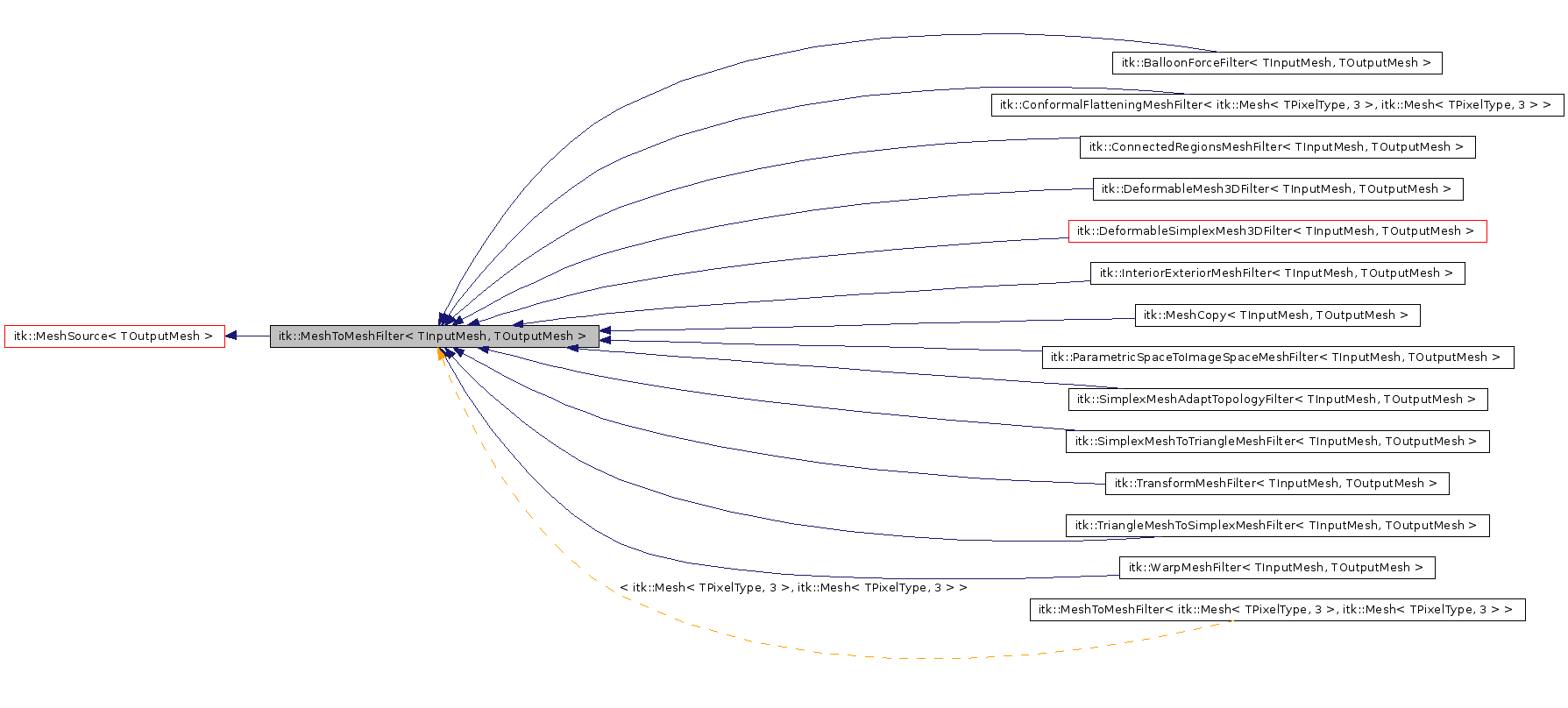 Inheritance graph