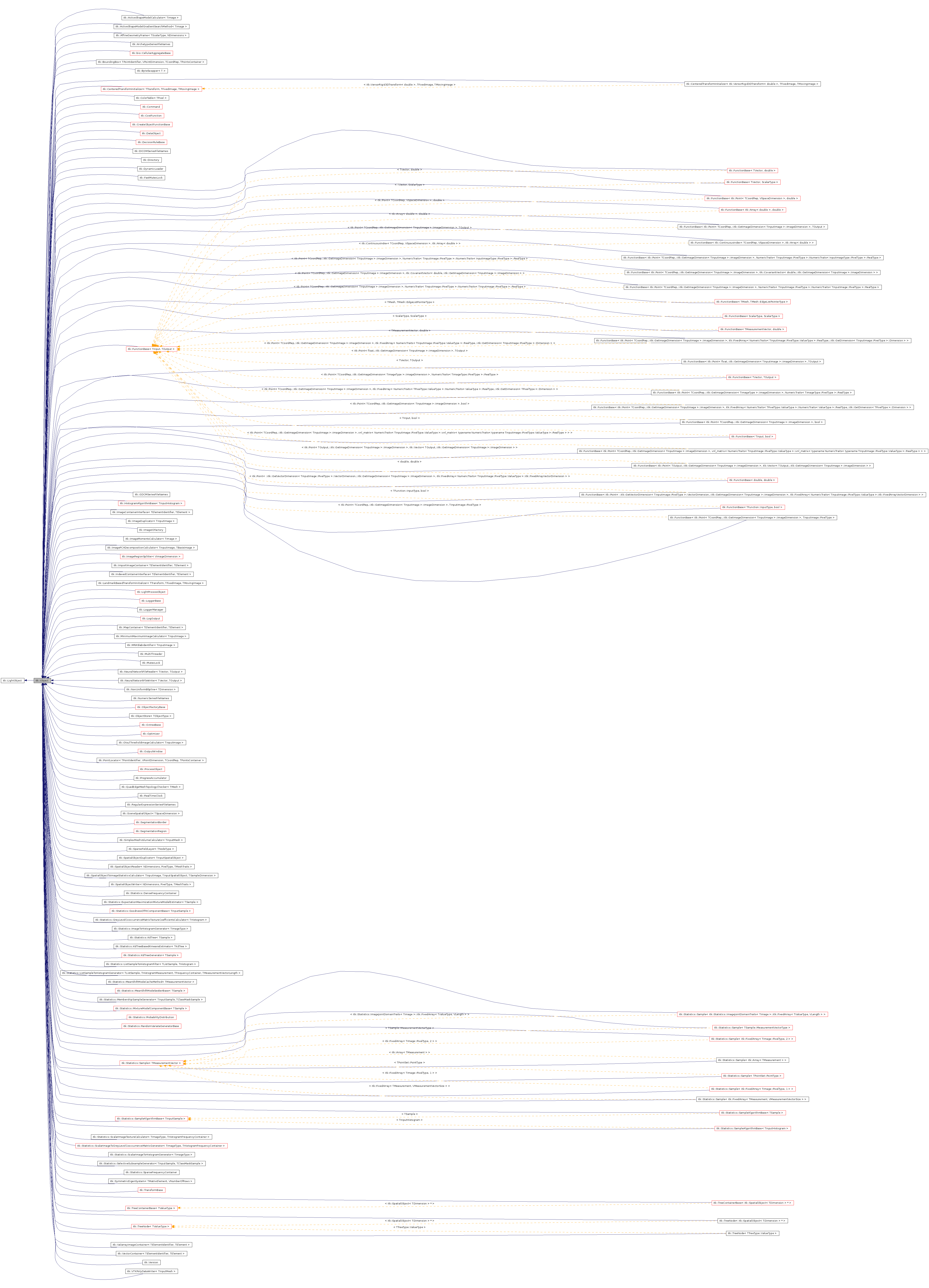 Inheritance graph