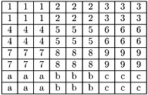 \[\begin{tabular}{|c|c|c|c|c|c|c|c|c|} \hline 1 & 1 & 1 & 2 & 2 & 2 & 3 & 3 & 3 \\ \hline 1 & 1 & 1 & 2 & 2 & 2 & 3 & 3 & 3 \\ \hline 4 & 4 & 4 & 5 & 5 & 5 & 6 & 6 & 6 \\ \hline 4 & 4 & 4 & 5 & 5 & 5 & 6 & 6 & 6 \\ \hline 7 & 7 & 7 & 8 & 8 & 8 & 9 & 9 & 9 \\ \hline 7 & 7 & 7 & 8 & 8 & 8 & 9 & 9 & 9 \\ \hline a & a & a & b & b & b & c & c & c \\ \hline a & a & a & b & b & b & c & c & c \\ \hline \end{tabular}\]