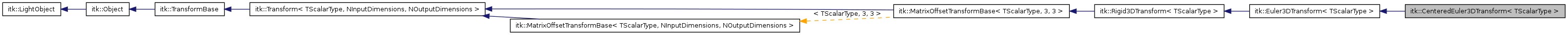 Inheritance graph