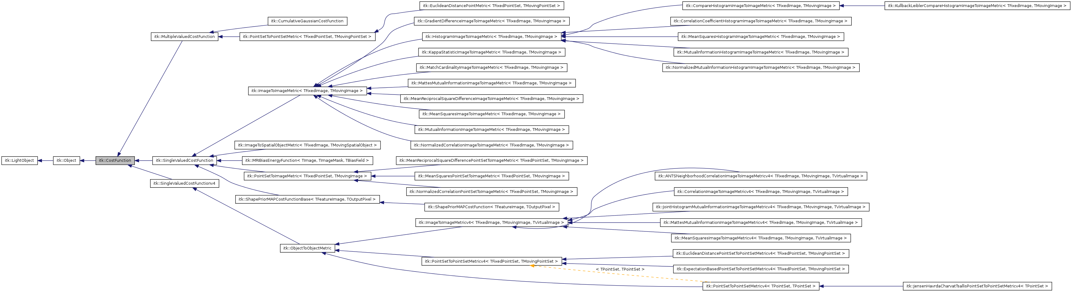 Inheritance graph