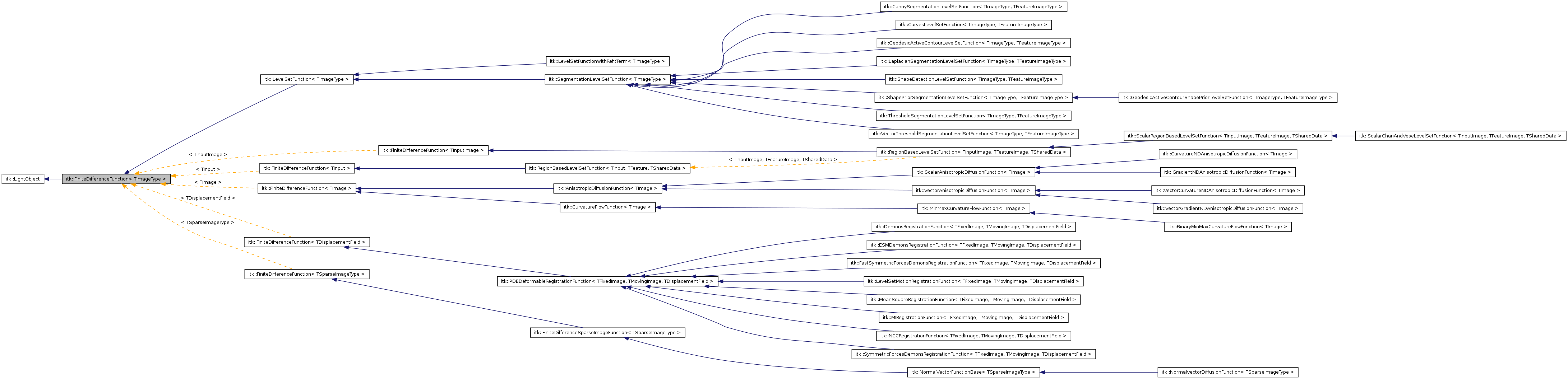 Inheritance graph