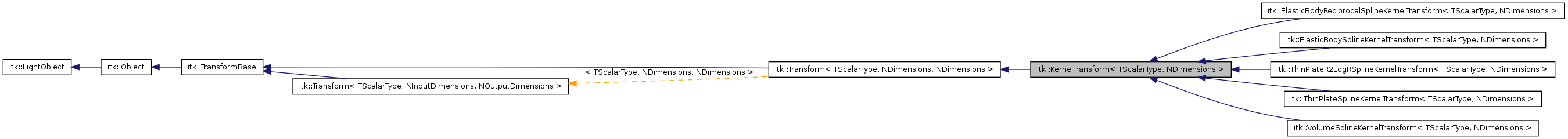 Inheritance graph