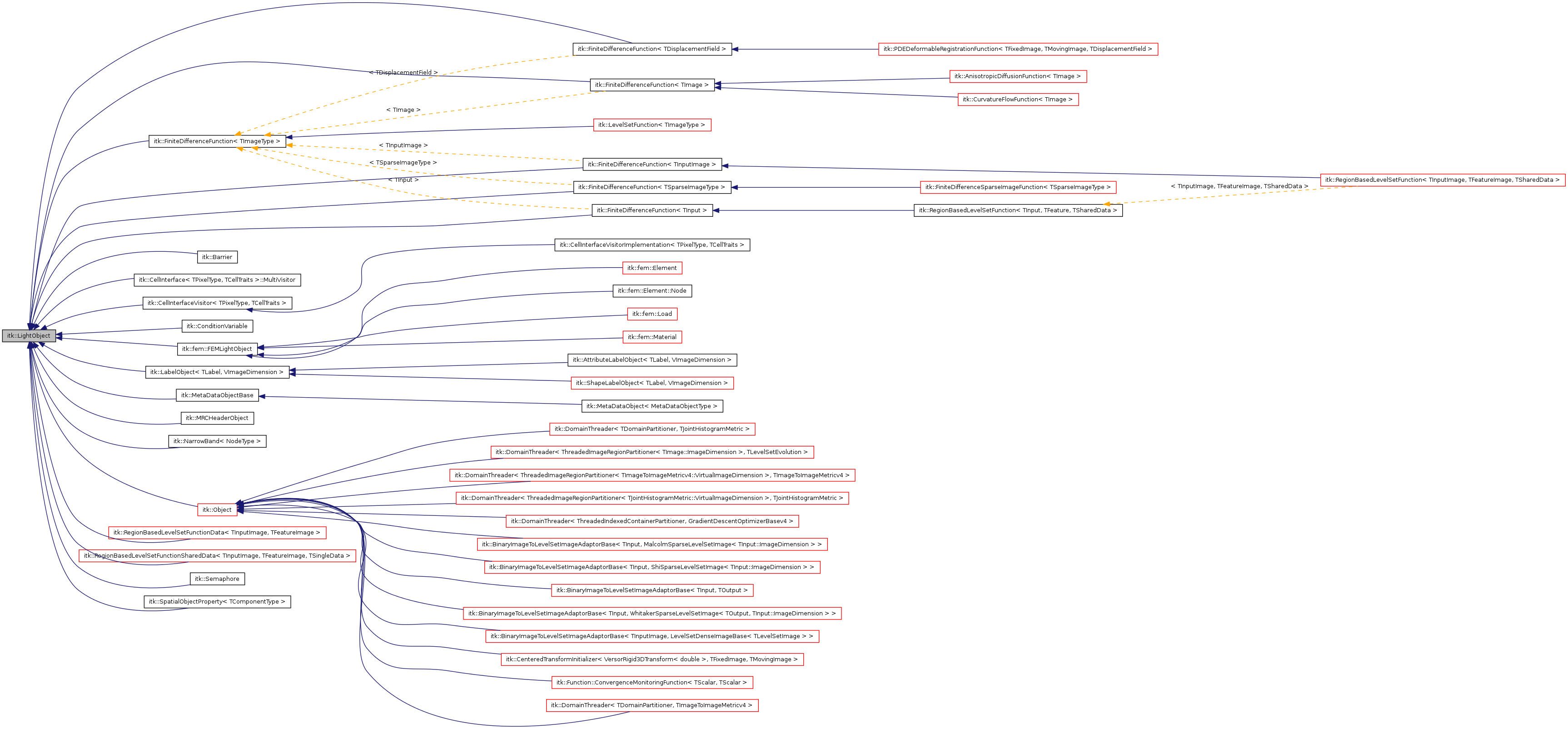 Inheritance graph