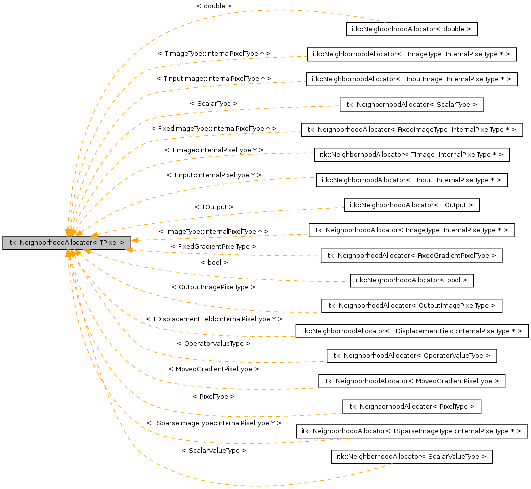 Inheritance graph