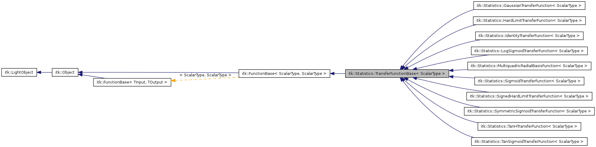 Inheritance graph