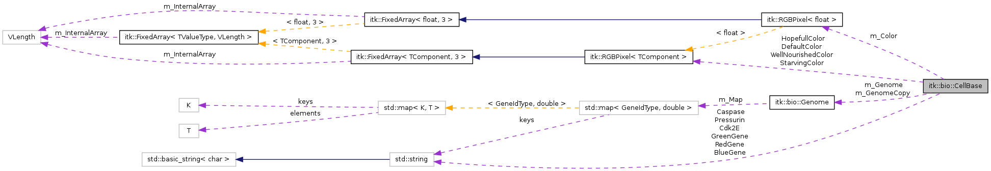Collaboration graph