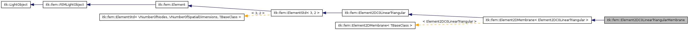 Inheritance graph