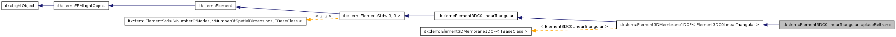 Inheritance graph