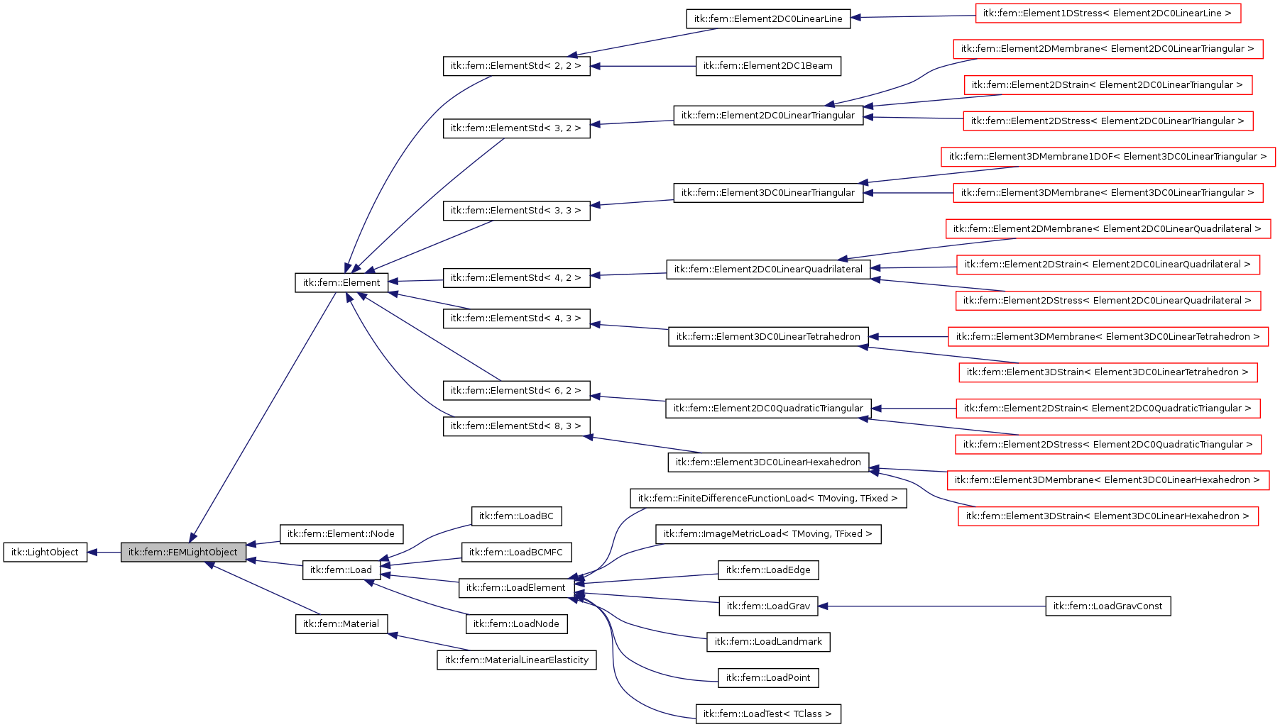 Inheritance graph