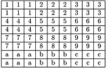 \[\begin{tabular}{|c|c|c|c|c|c|c|c|c|} \hline 1 & 1 & 1 & 2 & 2 & 2 & 3 & 3 & 3 \\ \hline 1 & 1 & 1 & 2 & 2 & 2 & 3 & 3 & 3 \\ \hline 4 & 4 & 4 & 5 & 5 & 5 & 6 & 6 & 6 \\ \hline 4 & 4 & 4 & 5 & 5 & 5 & 6 & 6 & 6 \\ \hline 7 & 7 & 7 & 8 & 8 & 8 & 9 & 9 & 9 \\ \hline 7 & 7 & 7 & 8 & 8 & 8 & 9 & 9 & 9 \\ \hline a & a & a & b & b & b & c & c & c \\ \hline a & a & a & b & b & b & c & c & c \\ \hline \end{tabular}\]