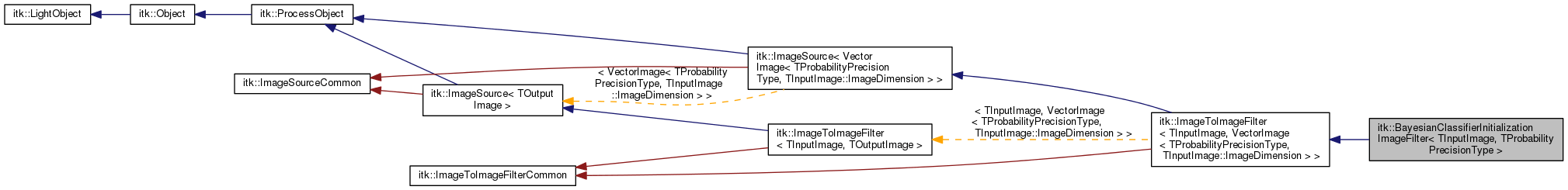 Inheritance graph