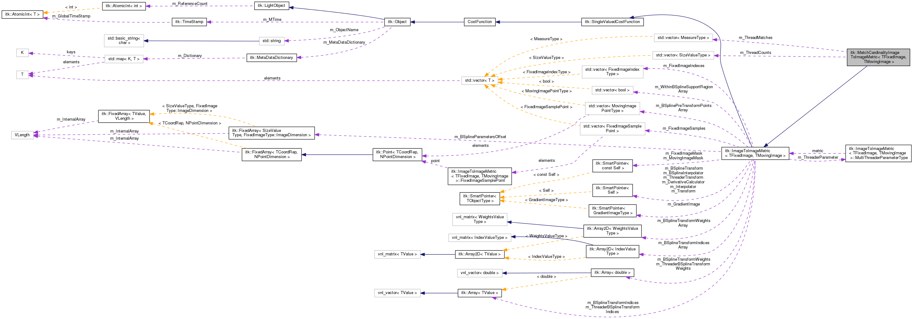 Collaboration graph
