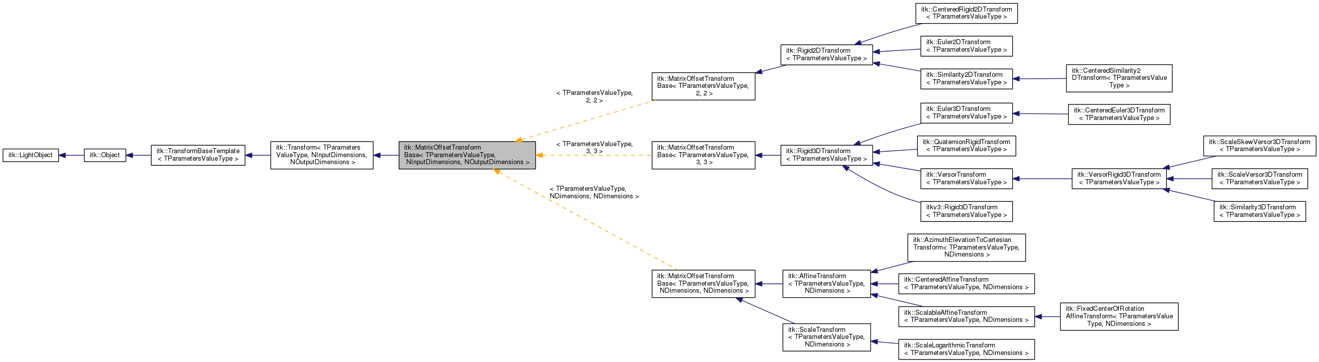 Inheritance graph