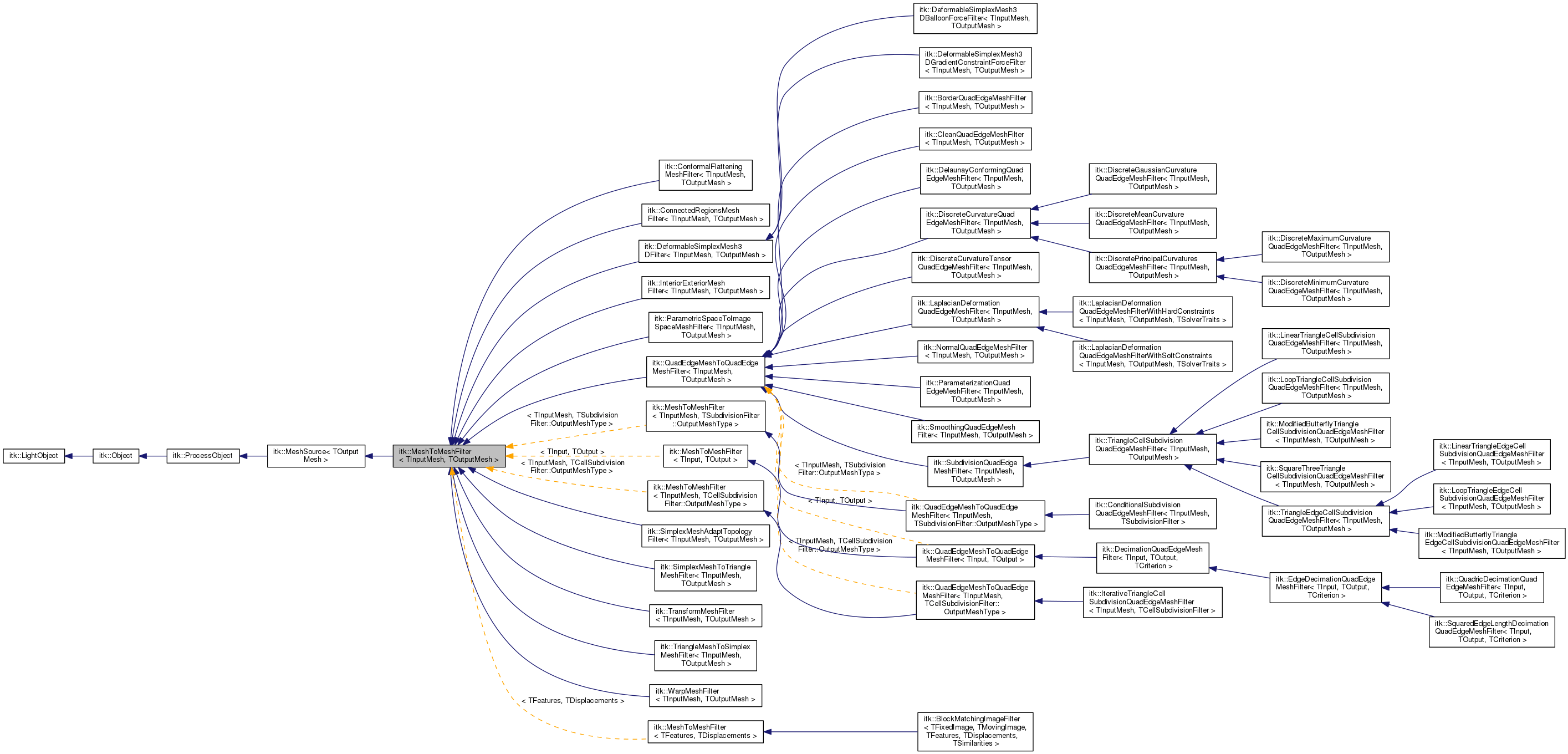 Inheritance graph
