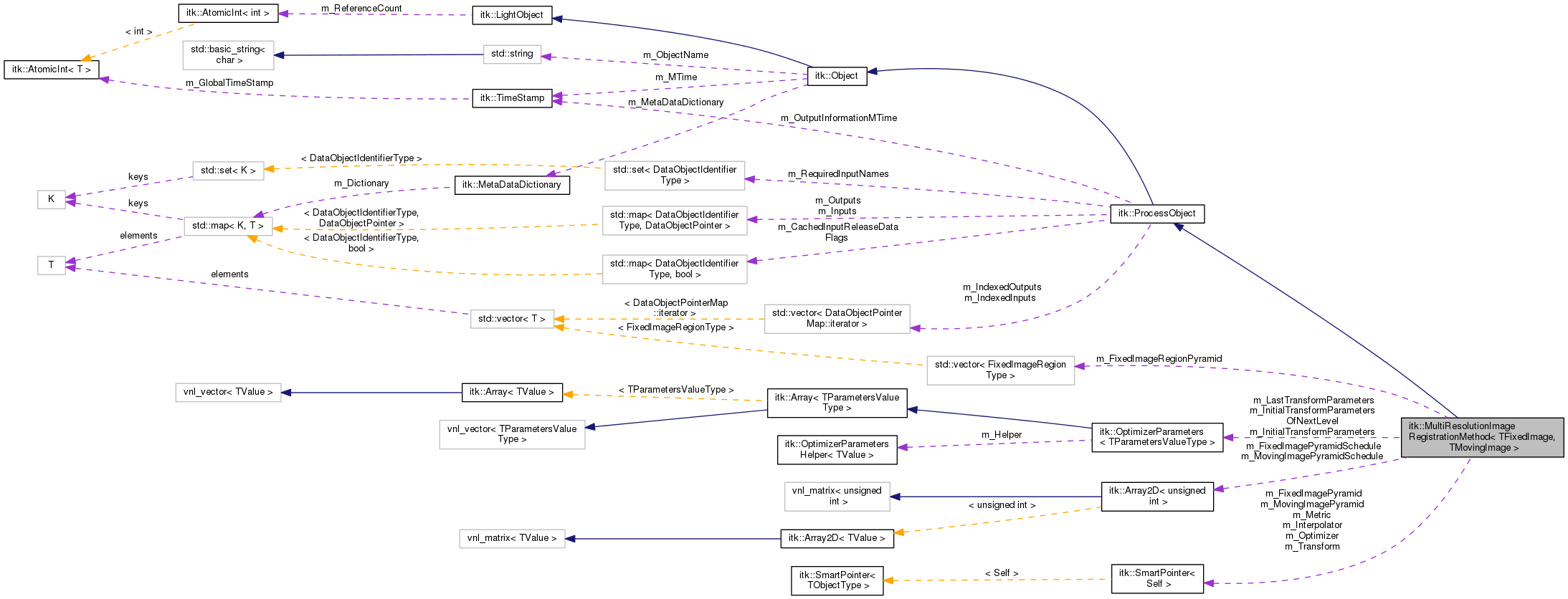 Collaboration graph