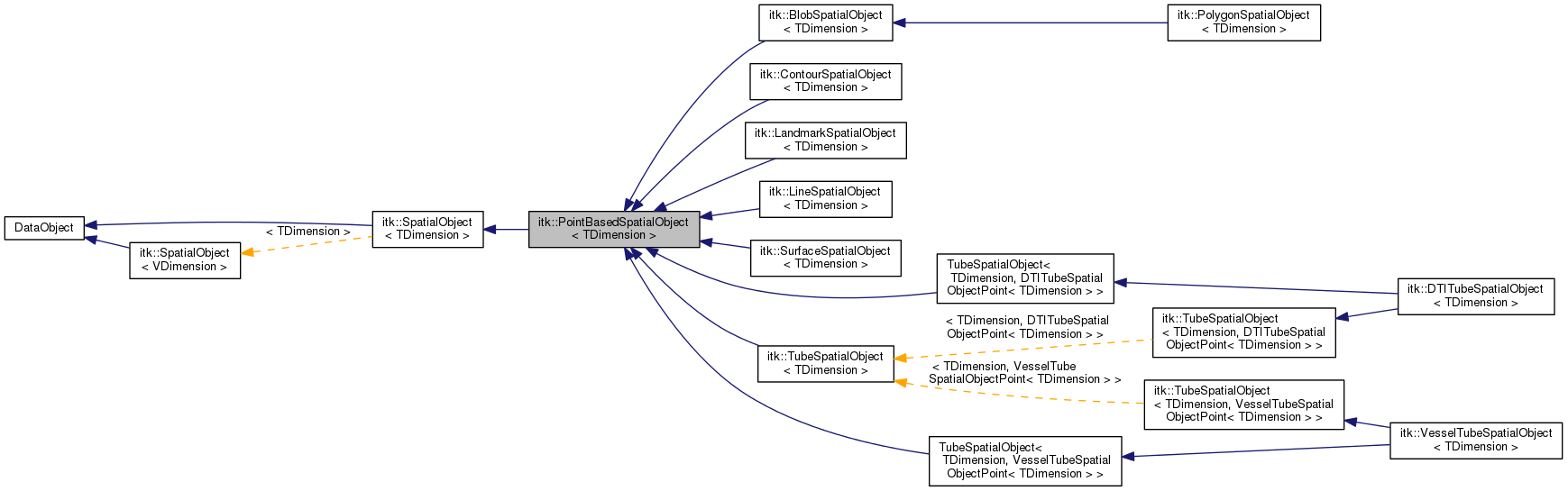 Inheritance graph