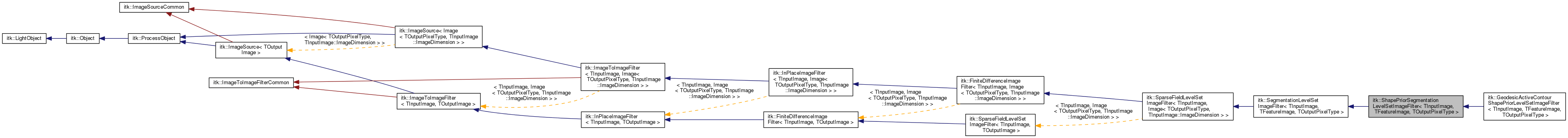 Inheritance graph
