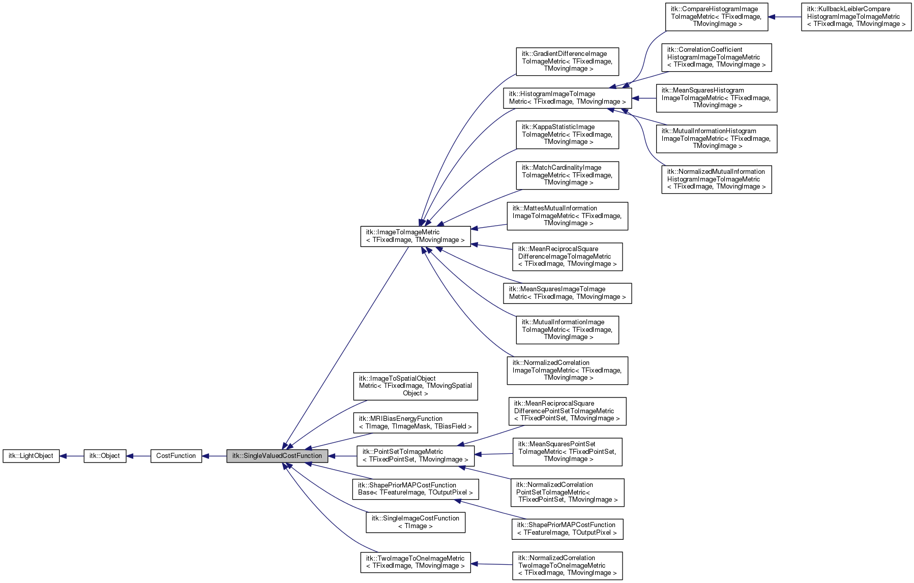 Inheritance graph