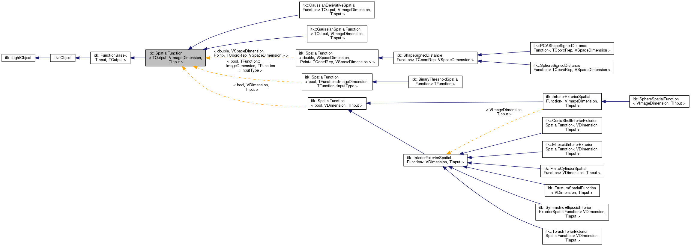 Inheritance graph