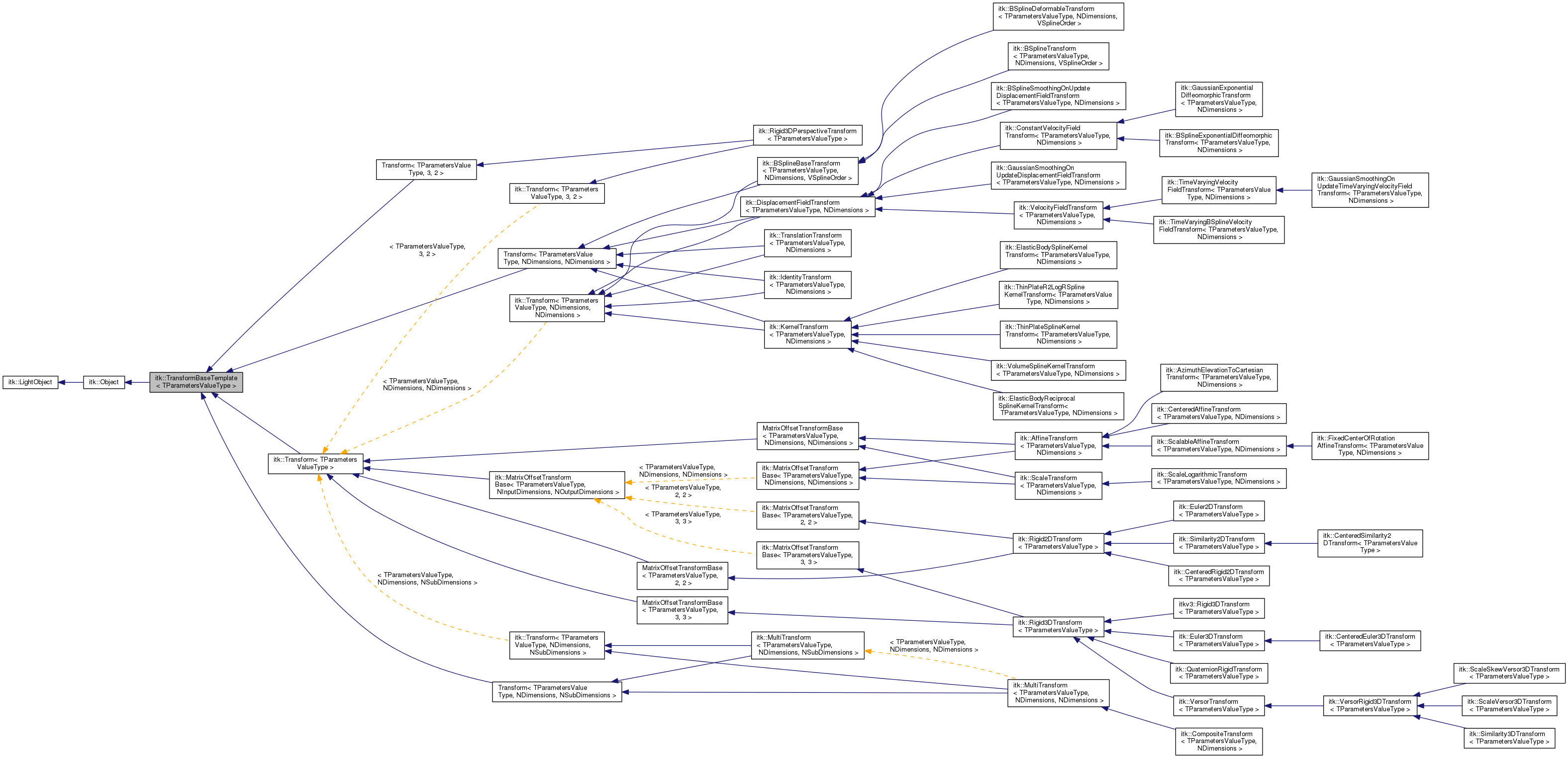 Inheritance graph