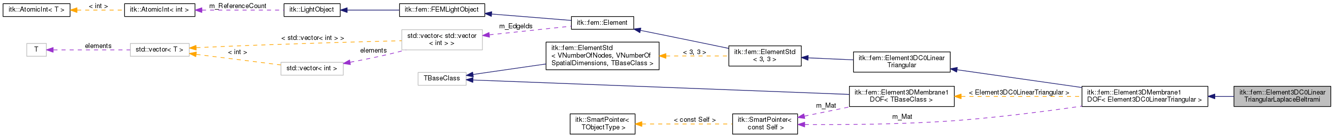 Collaboration graph