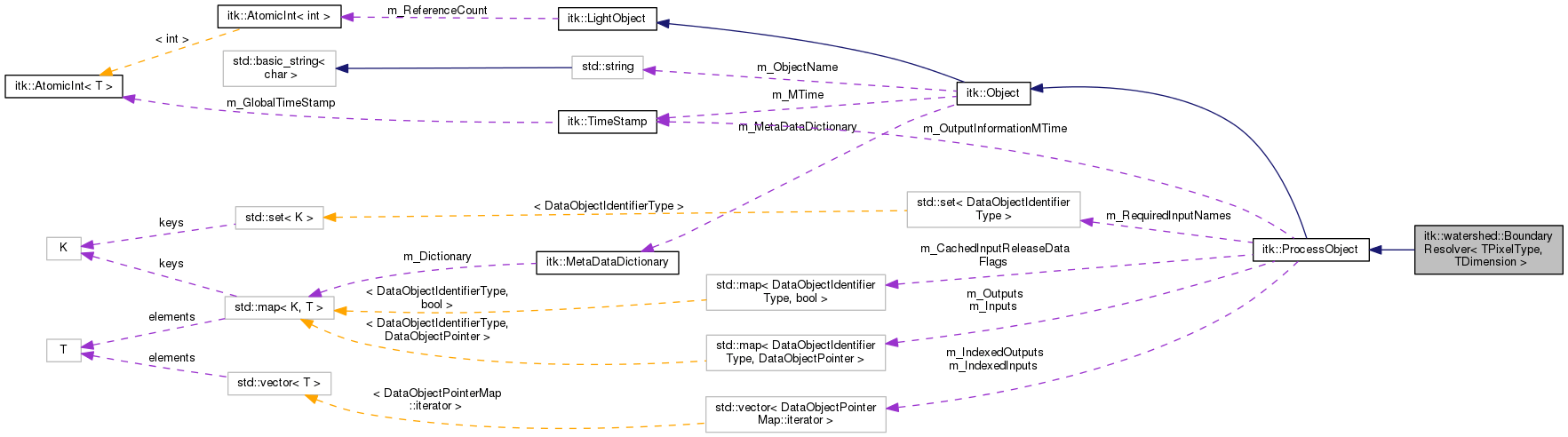 Collaboration graph