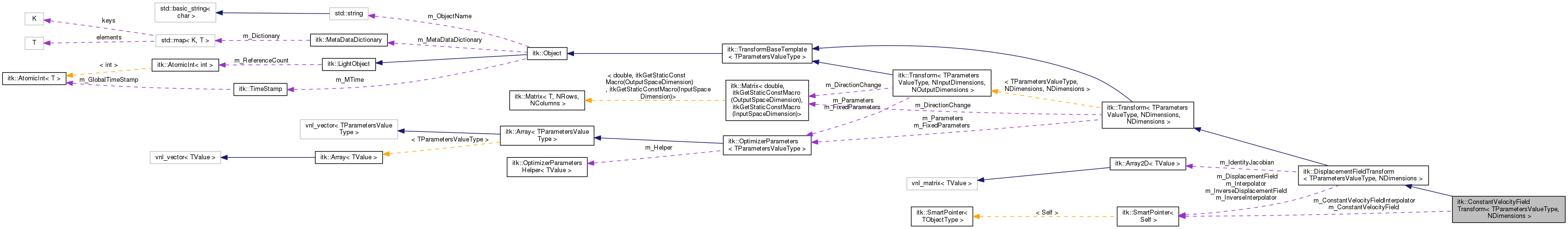 Collaboration graph