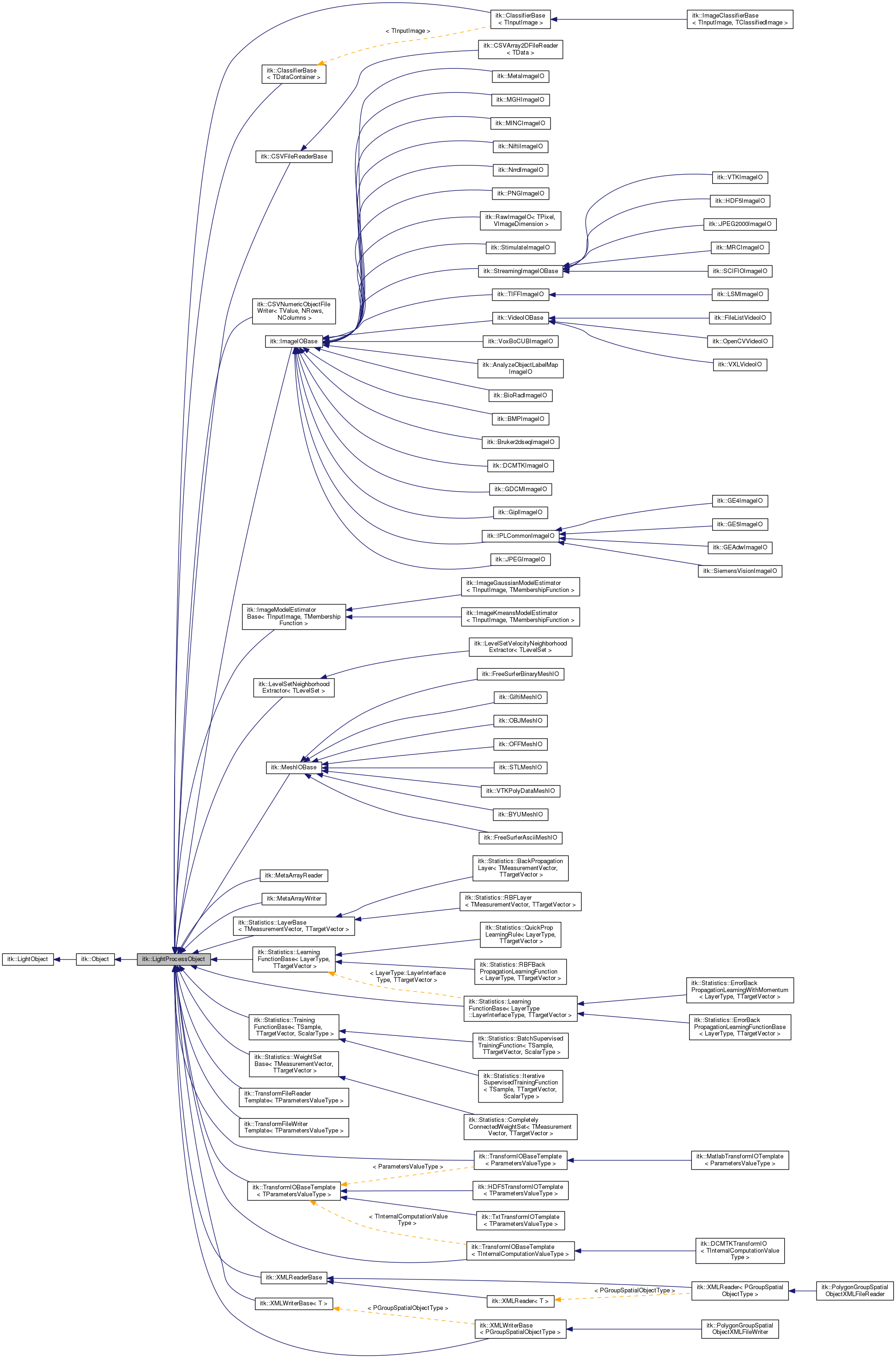 Inheritance graph