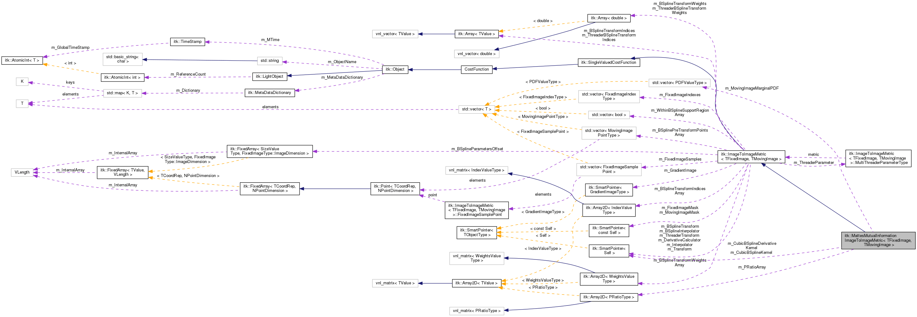Collaboration graph