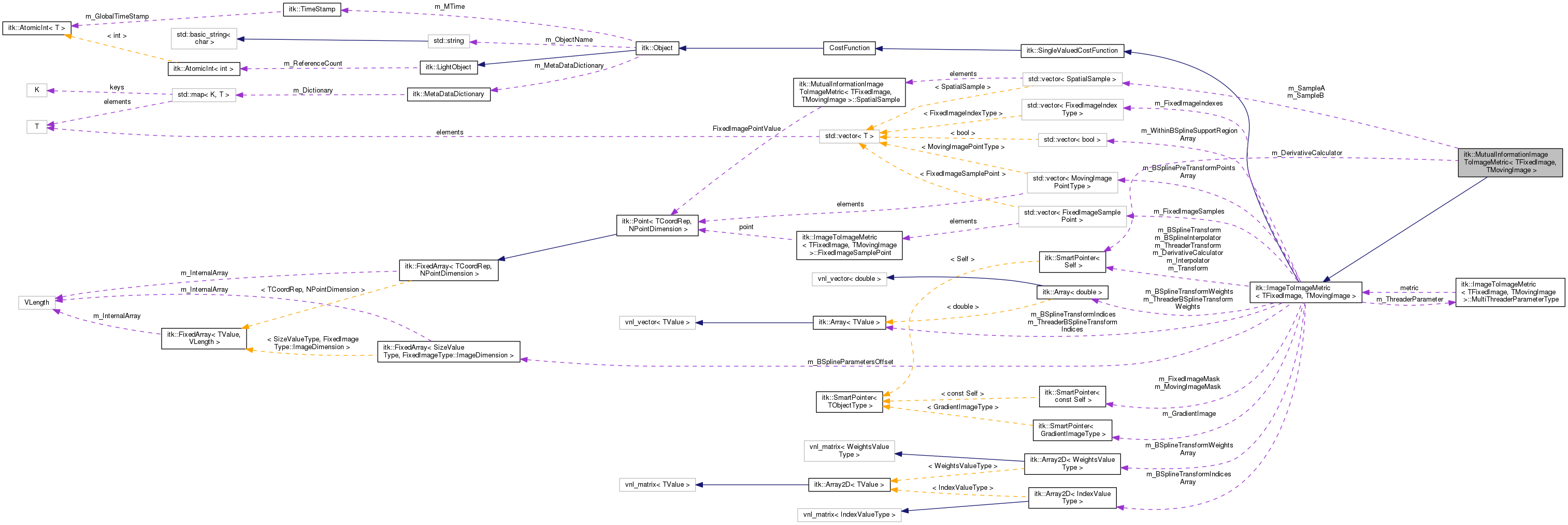 Collaboration graph