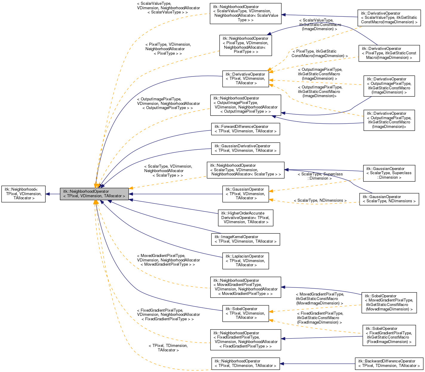 Inheritance graph