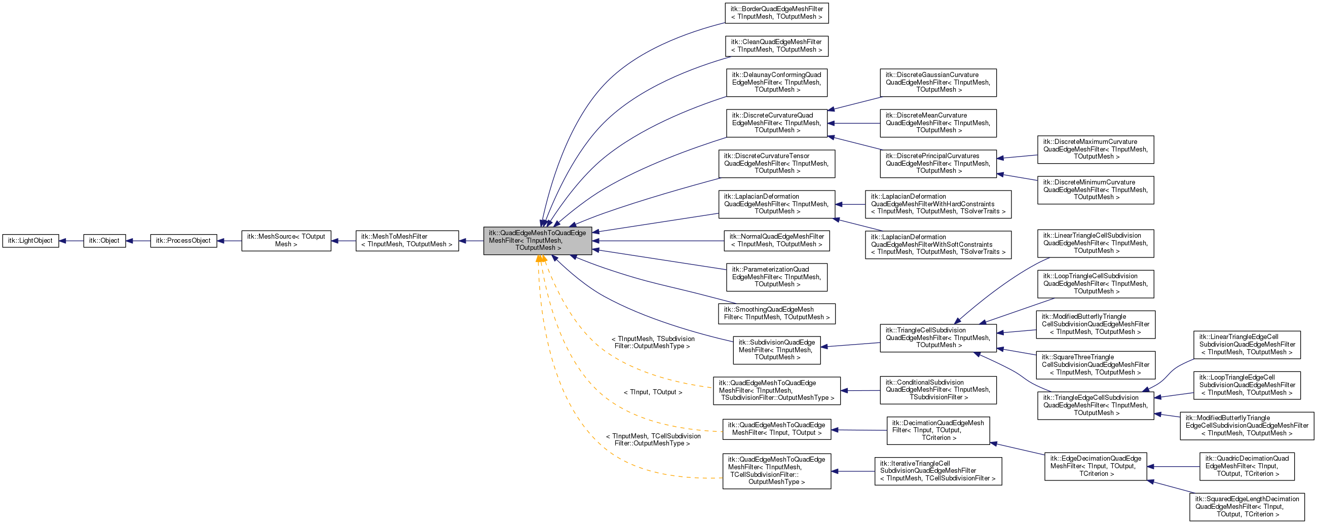 Inheritance graph