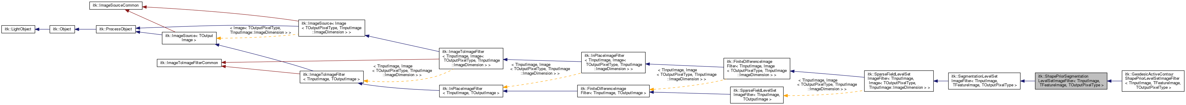 Inheritance graph