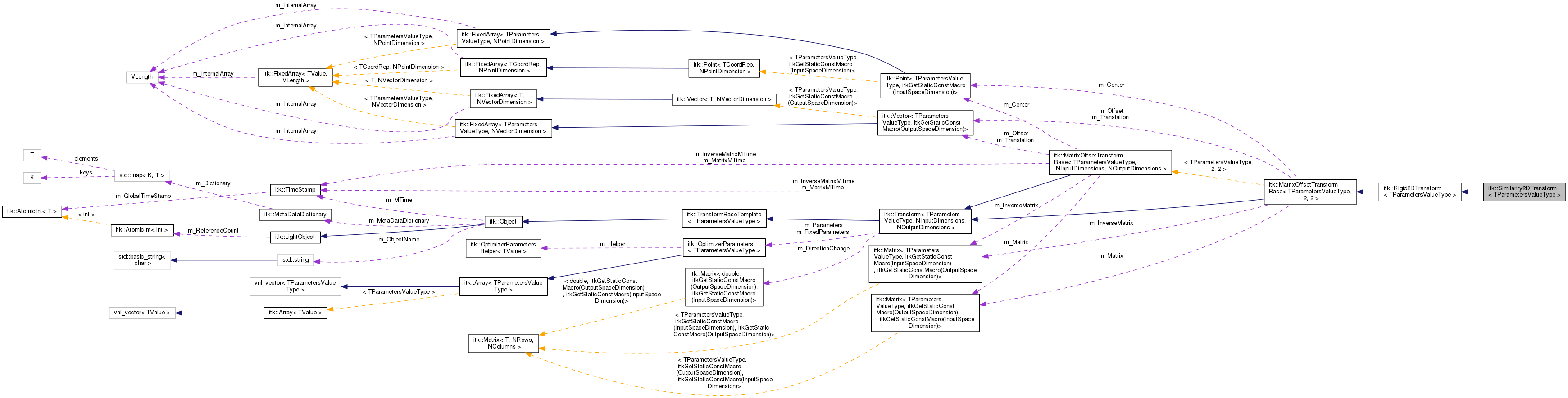 Collaboration graph