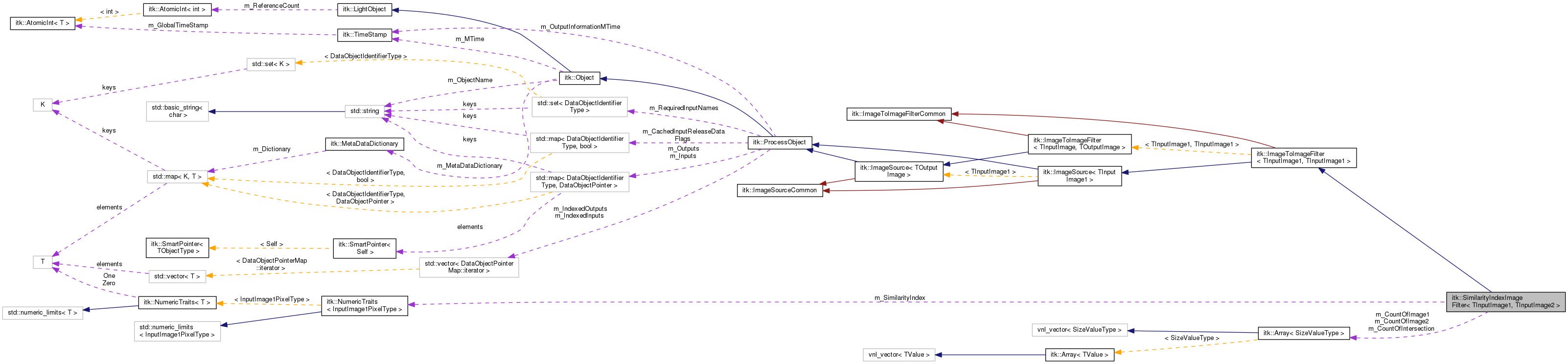 Collaboration graph