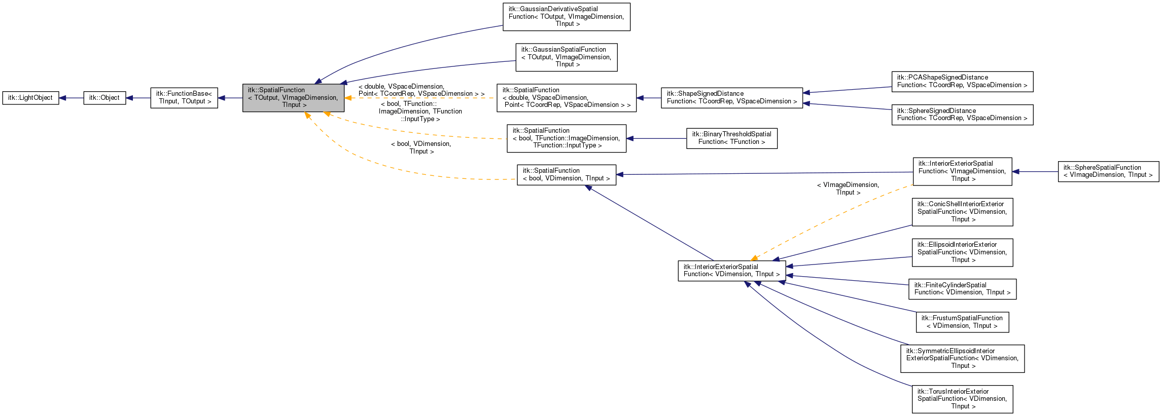 Inheritance graph