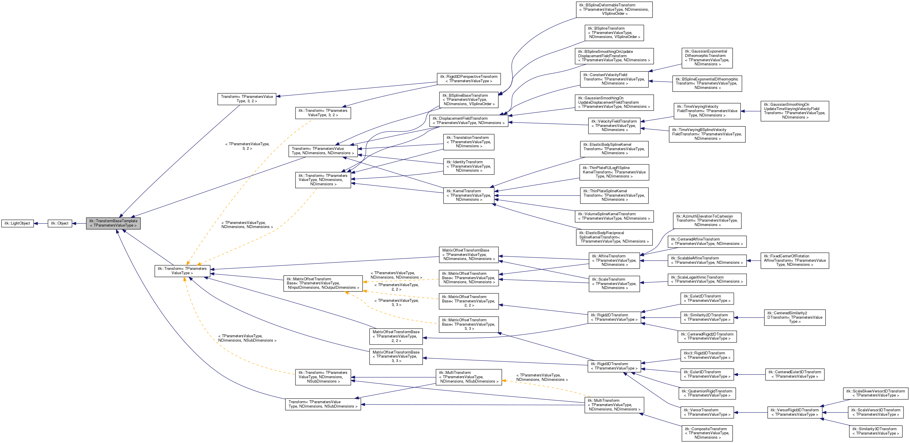 Inheritance graph