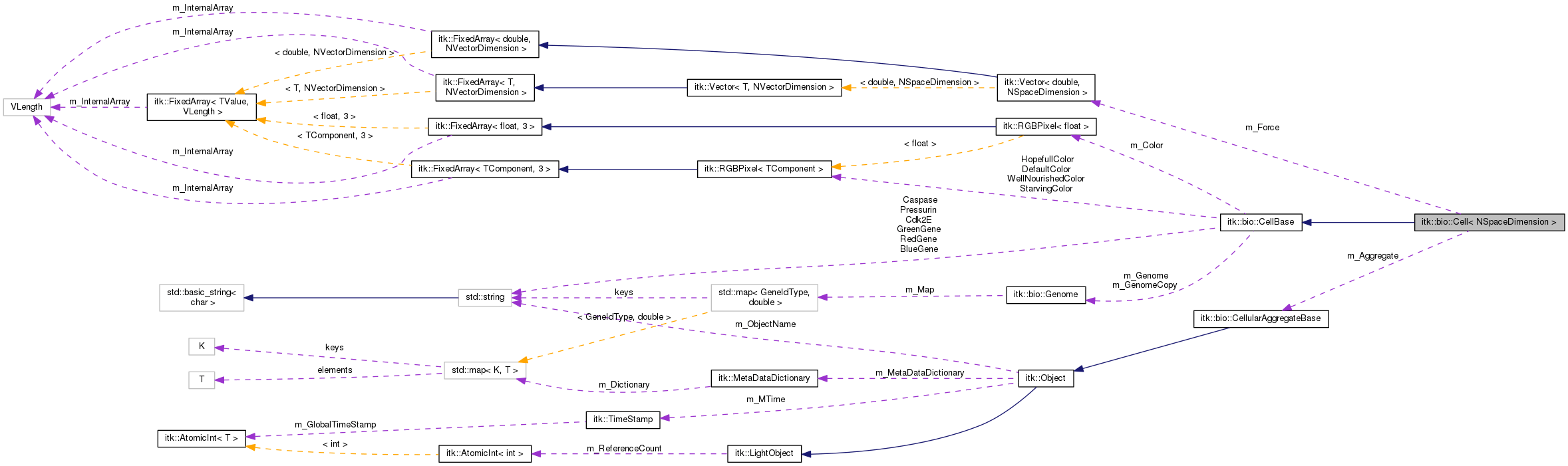 Collaboration graph