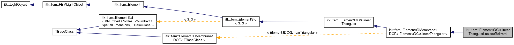 Inheritance graph